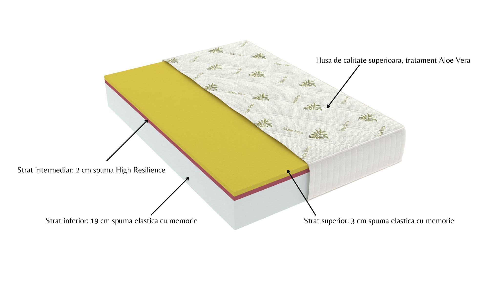 Saltea cu memorie Somnart Memory Ultimate 140x200, înălțime 24 cm, husă cu Aloe Vera, cu mânere, fermitate mare - 16