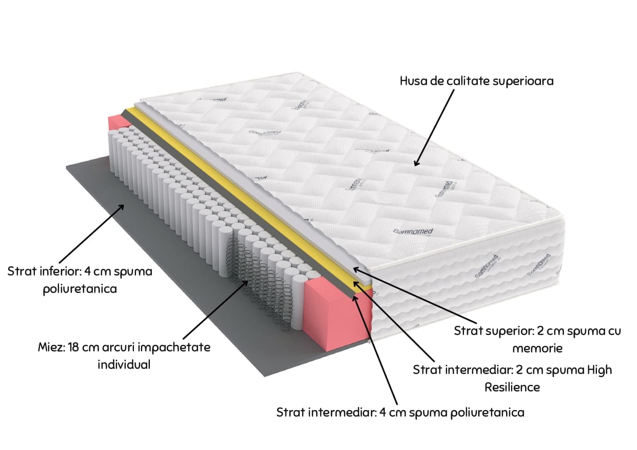 Saltea cu arcuri Pocket Somnomed Comfort Fit HoReCa 140x200, înălțime 30 cm, spumă cu memorie, husa tratament antifungic, fermitate mediu-tare - 14